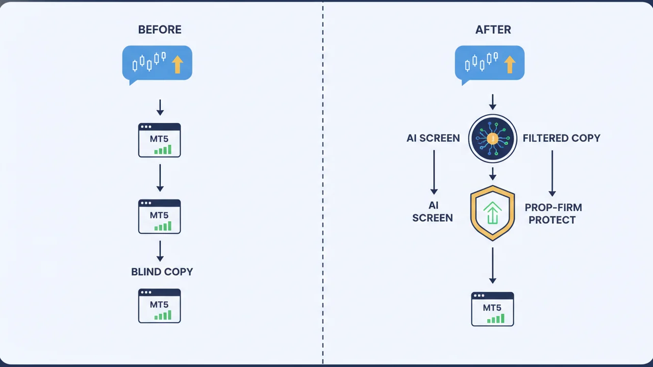 Why traders switch from Copygram to an AI-vetted, prop-safe copier