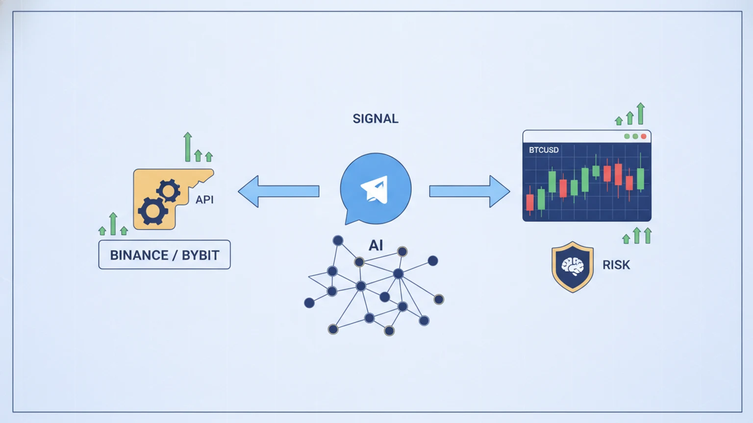 Copying Telegram Crypto Signals: Binance & Bybit vs Forex (2026)